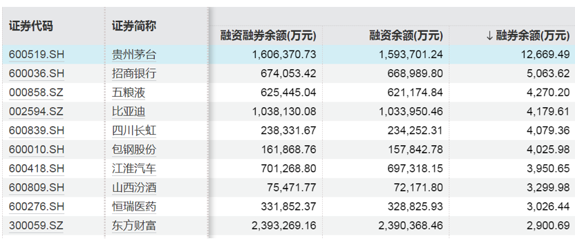 這些股票，融資凈買(mǎi)入金額居前