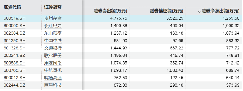 這些股票，融資凈買(mǎi)入金額居前