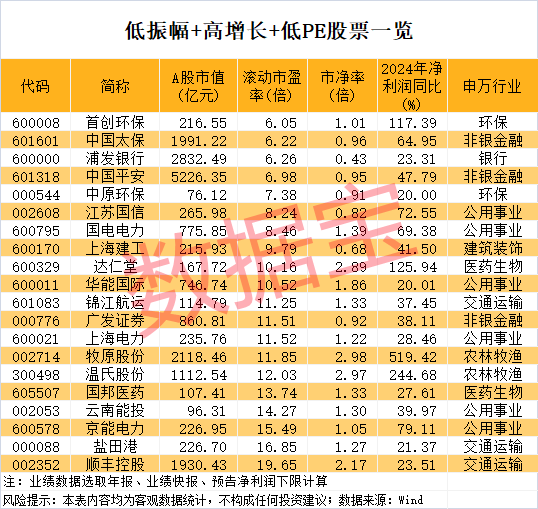 稀缺，低振幅+高增長+低市盈率股僅20只