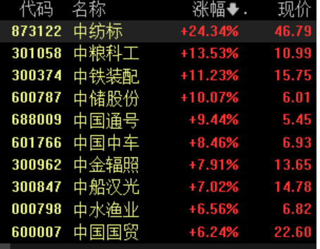 多家“中字頭”一季報業績預喜，板塊震蕩走高