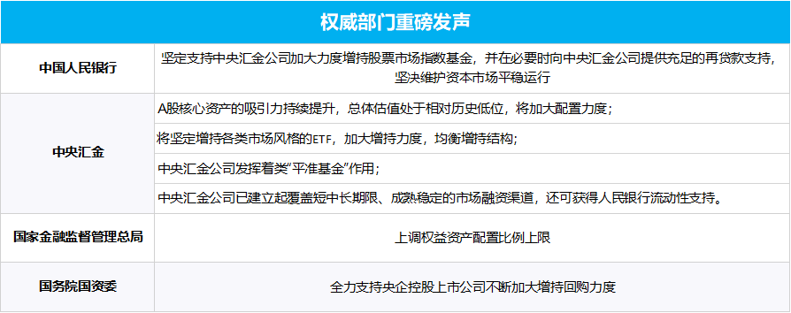 多部門重磅發聲、“國家隊”宣布增持、上市公司掀起增持回購潮……一文梳理
