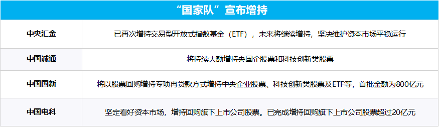 多部門重磅發聲、“國家隊”宣布增持、上市公司掀起增持回購潮……一文梳理