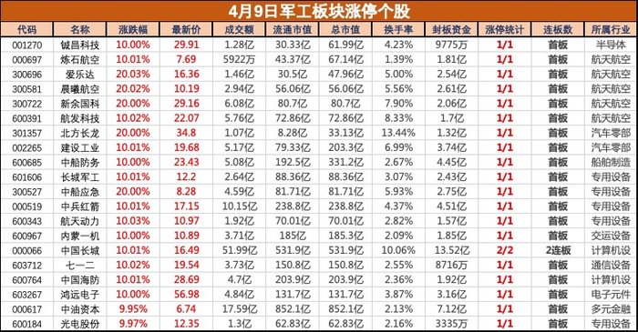 多重利好共振，軍工板塊集體大漲，鋮昌科技等近20股漲停