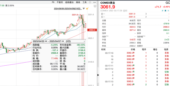 避險(xiǎn)資產(chǎn)，上演“過(guò)山車”行情！