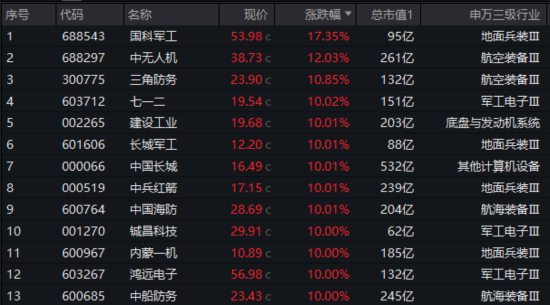國防軍工“利刃出鞘”，狂掀漲停潮！國防軍工ETF放量暴漲5.65%！央企聯袂出招，中船系業績暴增
