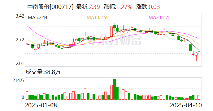 中南股份：美關稅政策對公司的直接影響很小