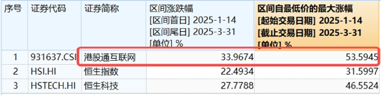 中國資產繼續反攻，AI方向超跌反彈！科網龍頭暴力拉升，港股互聯網ETF盤中飆漲超7%！商務部重磅表態