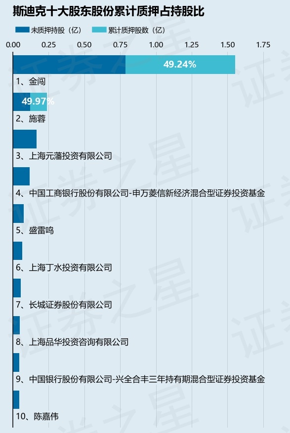 斯迪克（300806）股東金闖、施蓉合計質(zhì)押1095.46萬股，占總股本2.42%