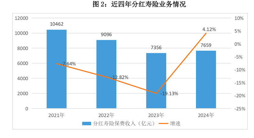 分紅壽險一年“攬金”7658.74億 行業呼吁這些政策盡快出臺