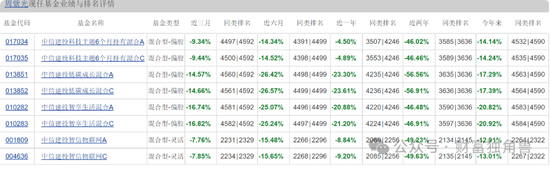 中信建投周紫光旗下基金2年虧52.93%，低碳成長混合虧57.77%，引基民質(zhì)疑