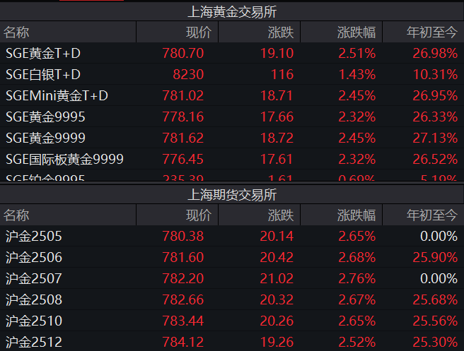 金價“又雙叒”創新高 國內金飾邁入千元時代 還能上車嗎？