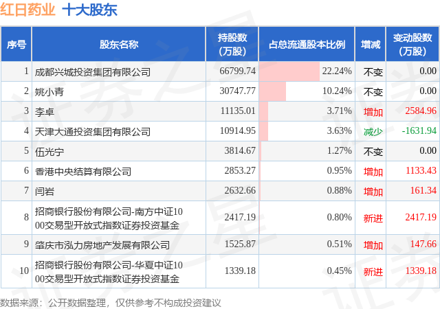 4月17日紅日藥業發布公告，股東減持706.23萬股