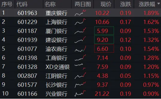 穩(wěn)！四大行再創(chuàng)新高，銀行ETF（512800）逆市9連陽，規(guī)模沖擊80億元