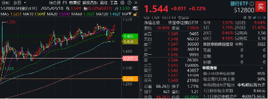 穩(wěn)！四大行再創(chuàng)新高，銀行ETF（512800）逆市9連陽，規(guī)模沖擊80億元