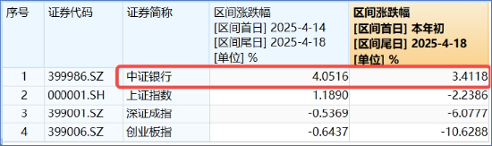 突發(fā)！這只ETF逆市新高！險(xiǎn)資舉牌、主力狂涌，銀行坐穩(wěn)A股“鐵王座”