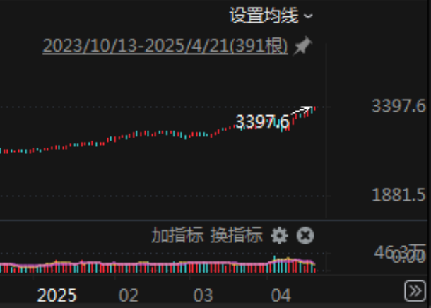 突發！美元，崩了！剛剛，金價再創新高