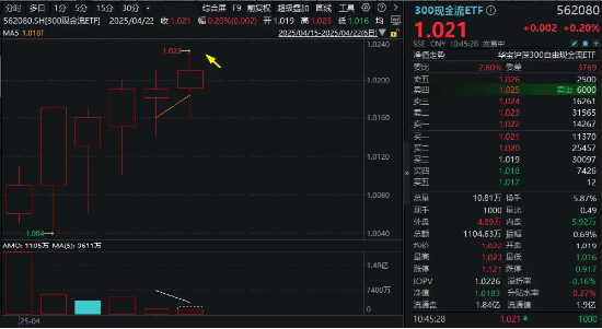 300現(xiàn)金流ETF沖擊六連陽，盤中價再創(chuàng)上市新高！