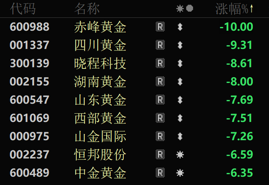 金價大幅跳水，黃金股全線回調！