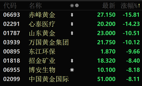金價大幅跳水，黃金股全線回調！