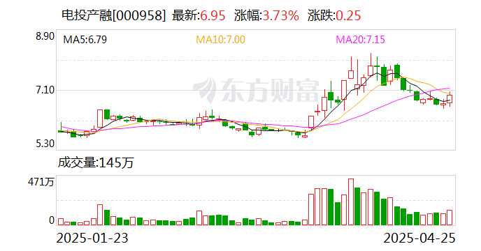 電投產融：二級市場股價波動受多重因素共同影響