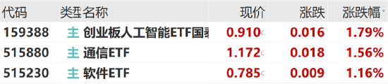ETF日報：中共中央政治局會議強調，加快實施“人工智能+”行動，培育未來產業，可關注創業板人工智能ETF