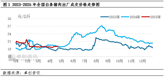 白條豬肉：2-4月豬肉價(jià)格跌后震蕩，供需博弈局面何時(shí)打破？