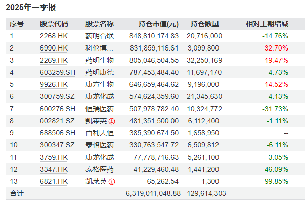 醫藥基金從“深蹲”到“起跳”，葛蘭的反攻