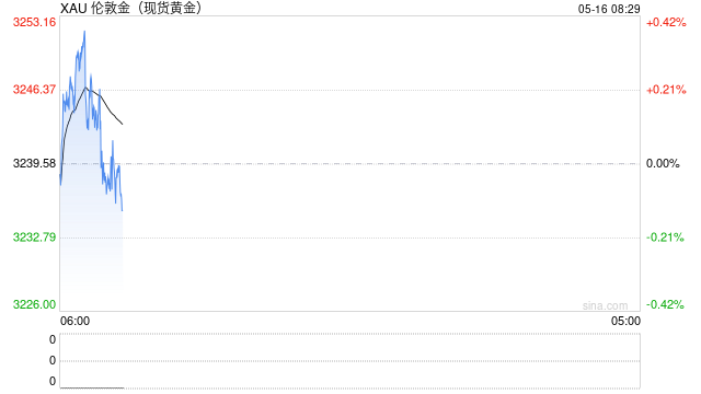 美經(jīng)濟數(shù)據(jù)不及預期，黃金迎來反彈
