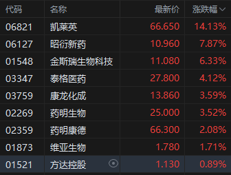 機構稱行業(yè)底部基本企穩(wěn) 港股CXO概念股全線上行 凱萊英漲超14%