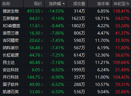 超95%個(gè)股年內(nèi)錄得上漲！年內(nèi)最牛板塊今日突發(fā)異動(dòng)