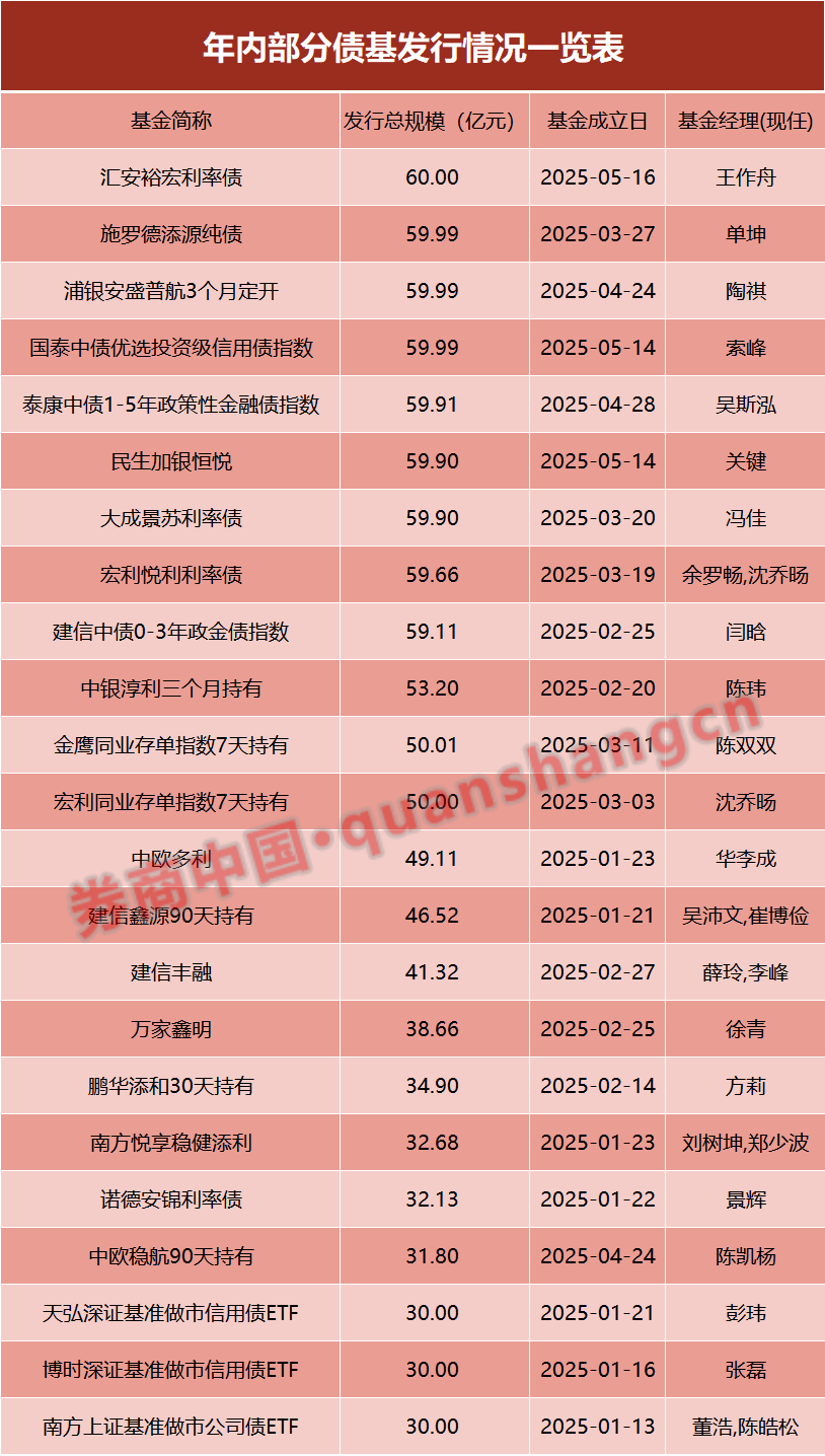 兩天六場(chǎng)路演！債基發(fā)行升溫，基金經(jīng)理很忙……