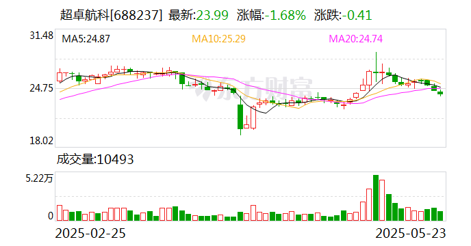 超卓航科：2024年度濺射靶材業務占公司整體營收比例較小