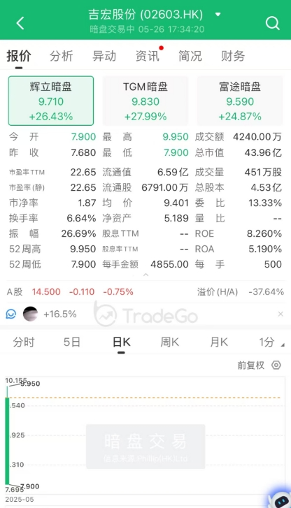A+H上市進(jìn)入高潮，吉宏股份暗盤(pán)大漲，韋爾股份官宣赴港