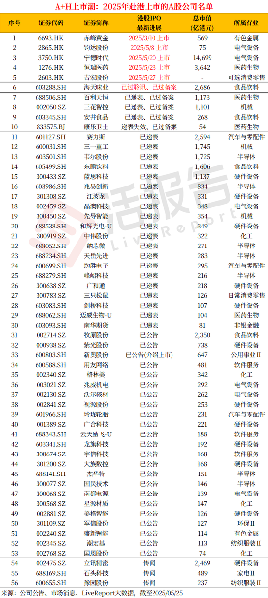 A+H上市進(jìn)入高潮，吉宏股份暗盤(pán)大漲，韋爾股份官宣赴港