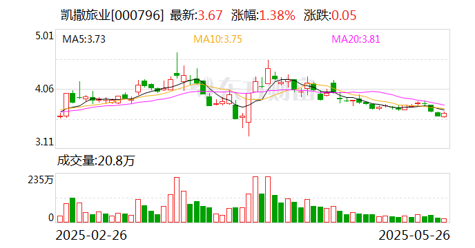 凱撒旅業：公司未披露回購計劃