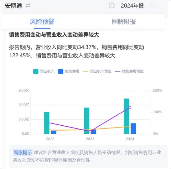 安博通新增貿易業務四季度營收驟增 巨額銷售費用流向神秘公司