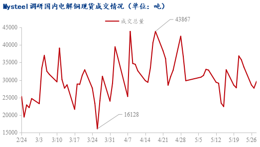Mysteel日報：現貨升水繼續下行 電解銅市場成交一般(5.28)