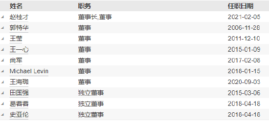 工銀瑞信基金高管變更：副總經(jīng)理郝煒轉(zhuǎn)任督察長(zhǎng)、風(fēng)險(xiǎn)官  朱碧艷轉(zhuǎn)任公司資深專家
