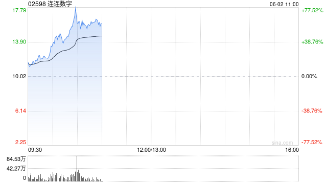 連連數字早盤漲超16% 機構看好公司未來業績及估值的提升