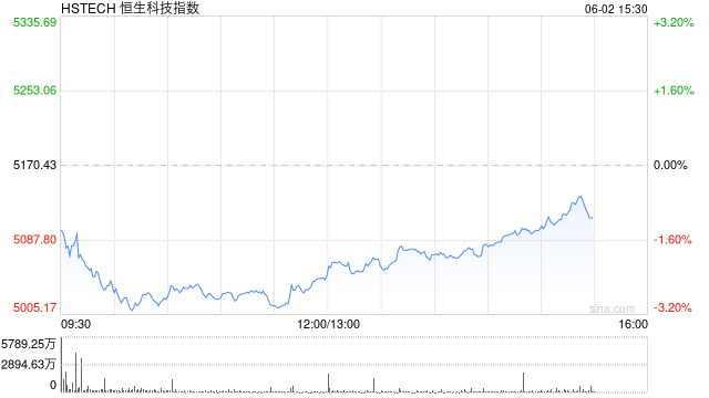 恒生科技指數(shù)、國企指數(shù)跌幅擴(kuò)大至3%，鋼鐵股集體下挫