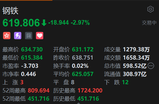 恒生科技指數(shù)、國企指數(shù)跌幅擴(kuò)大至3%，鋼鐵股集體下挫
