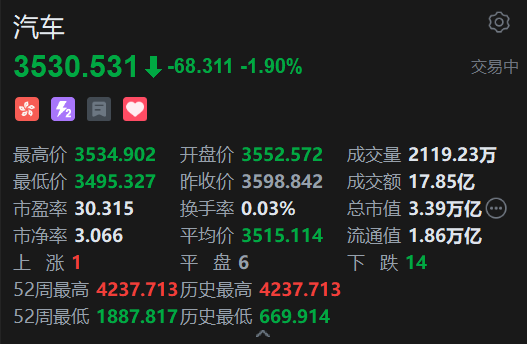 港股汽車股普跌，理想汽車跌近4%，中汽協、工信部發聲反對內卷式競爭