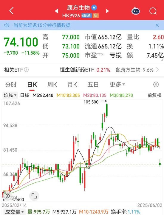 利空，創新藥大牛股康方生物重挫！蜜雪集團，歷史新高