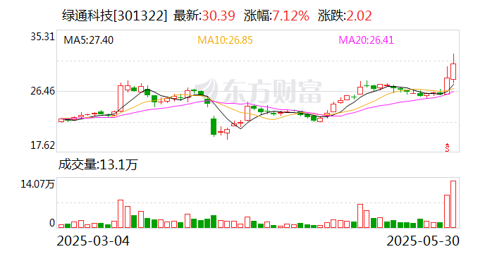 綠通科技擬收購大摩半導體不低于51%股權
