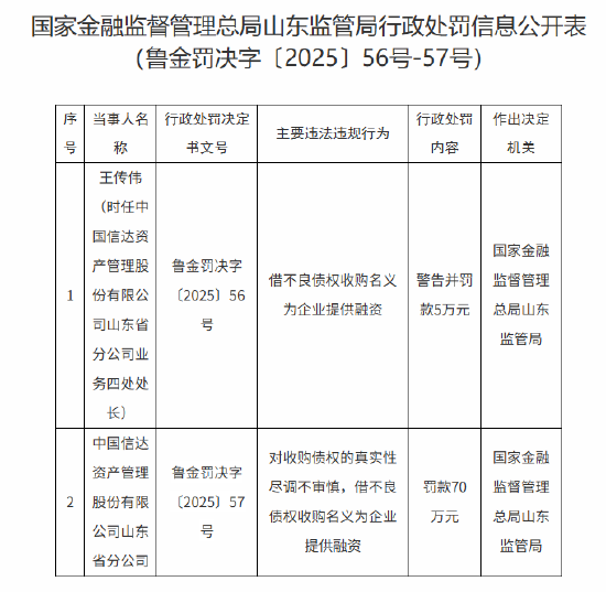 中國信達山東省分公司被罰70萬元：對收購債權的真實性盡調不審慎 借不良債權收購名義為企業提供融資