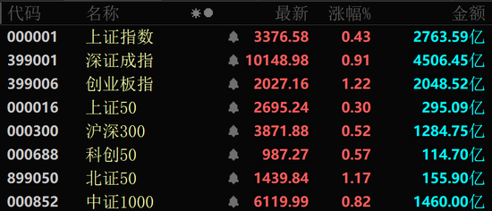 近4000股上漲！可控核聚變大消息，批量漲停！