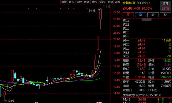 “蘇超聯(lián)賽”關(guān)鍵詞激增！300651，3日大漲超60%！