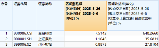 熱門賽道回調，金融科技ETF領跌全市場，資金大舉加倉！背后的理由有哪些？