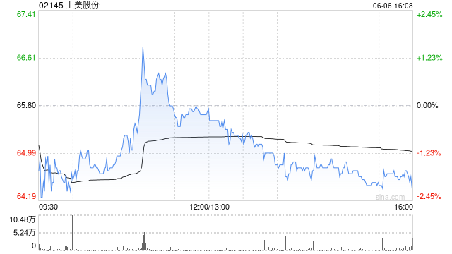 上美股份獲執行董事羅燕增持1.61萬股 每股作價65.95港元