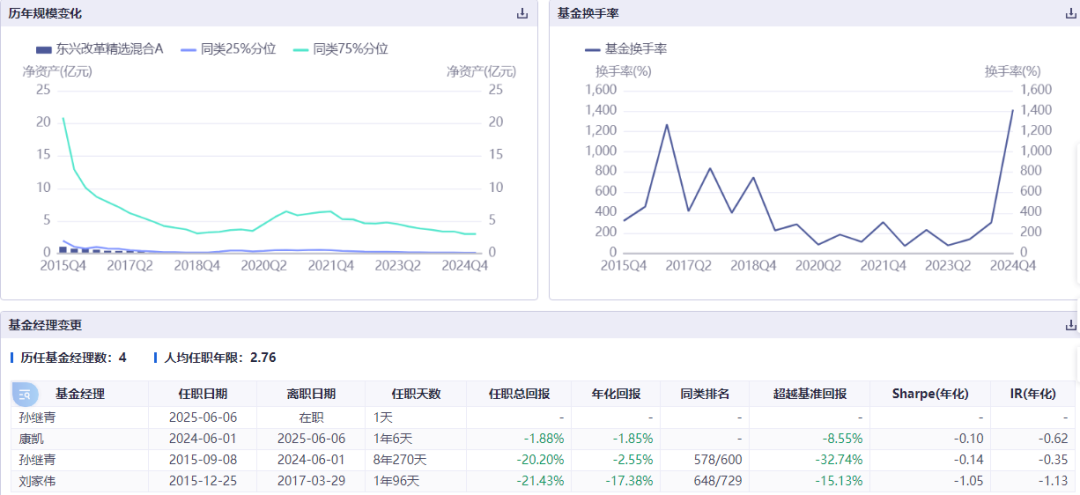 康凱1413%換手率后閃電離任！孫繼青“二進宮”揭秘東興基金戰略深意